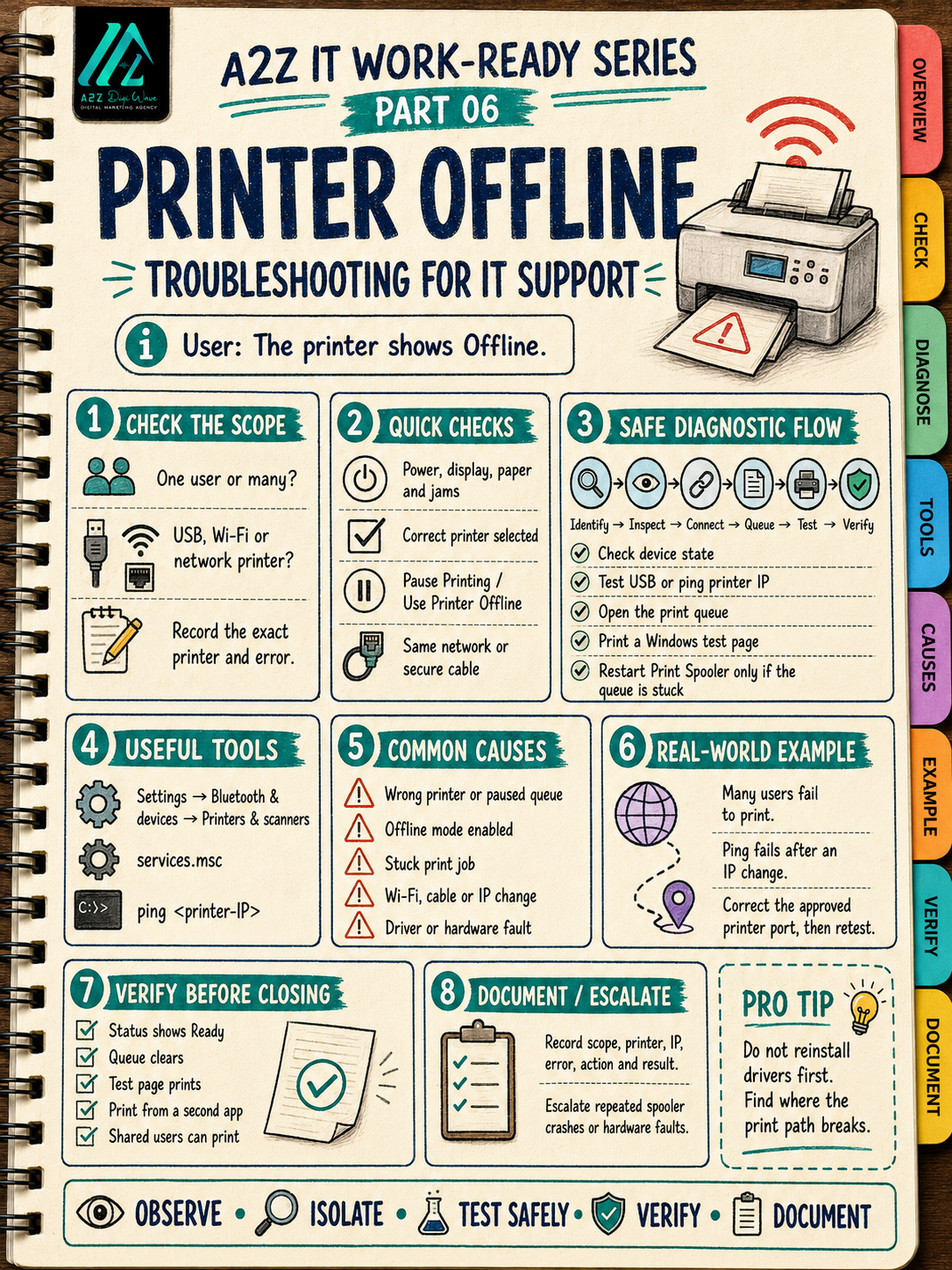 Printer Offline” is a status—not the root cause